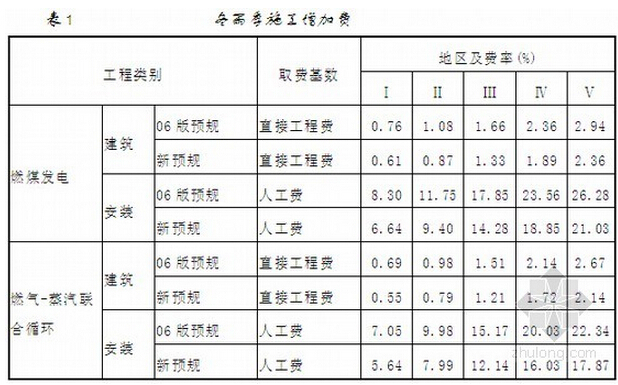 施工增加費(fèi)