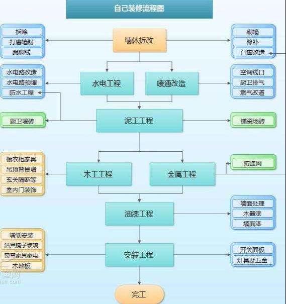 毛坯房裝修施工的17個(gè)步驟 來了解一下都有哪些吧